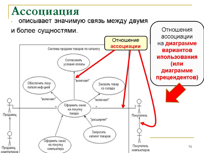 Ассоциация  описывает значимую связь между двумя  и более сущностями.  76 Отношения